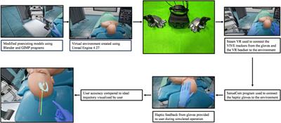 Smart haptic gloves for virtual reality surgery simulation: a pilot study on external ventricular drain training
